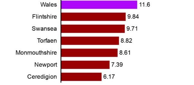 Housing Prices in Wales